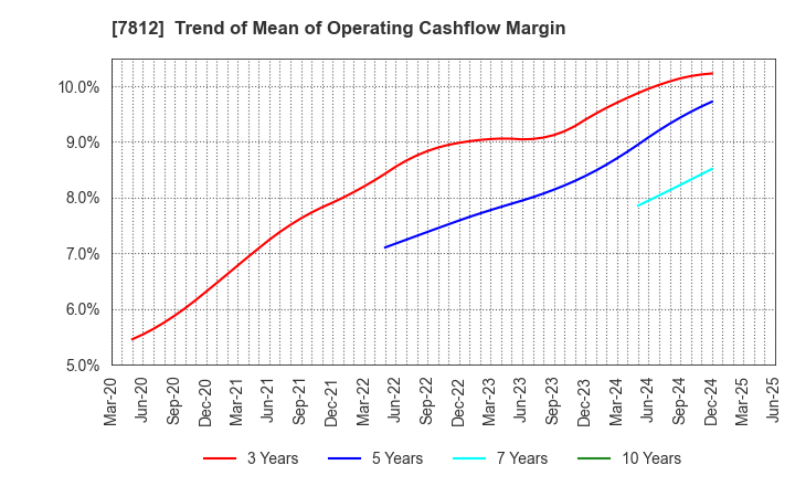 7812 CRESTEC Inc.: Trend of Mean of Operating Cashflow Margin
