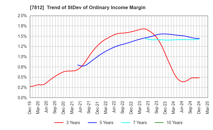 7812 CRESTEC Inc.: Trend of StDev of Ordinary Income Margin