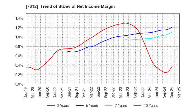 7812 CRESTEC Inc.: Trend of StDev of Net Income Margin