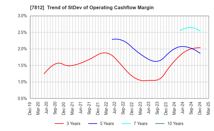 7812 CRESTEC Inc.: Trend of StDev of Operating Cashflow Margin