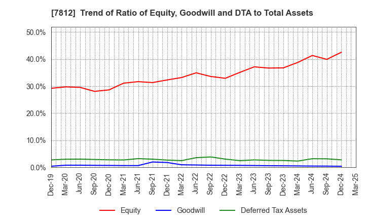 7812 CRESTEC Inc.: Trend of Ratio of Equity, Goodwill and DTA to Total Assets