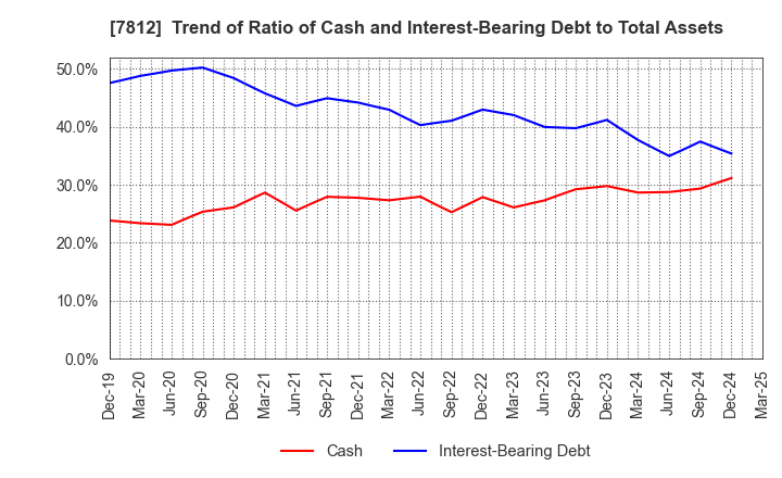 7812 CRESTEC Inc.: Trend of Ratio of Cash and Interest-Bearing Debt to Total Assets
