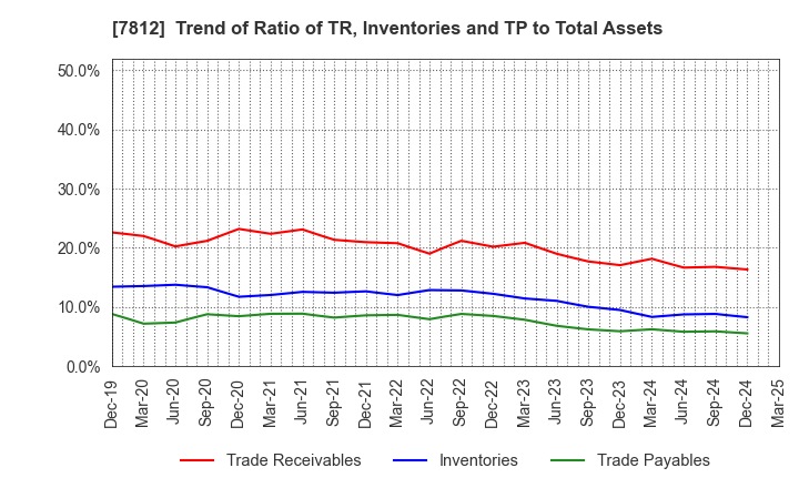 7812 CRESTEC Inc.: Trend of Ratio of TR, Inventories and TP to Total Assets