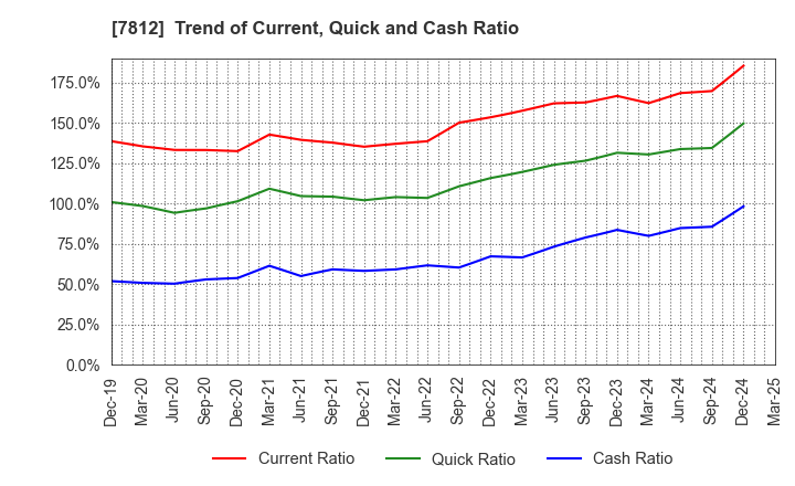 7812 CRESTEC Inc.: Trend of Current, Quick and Cash Ratio