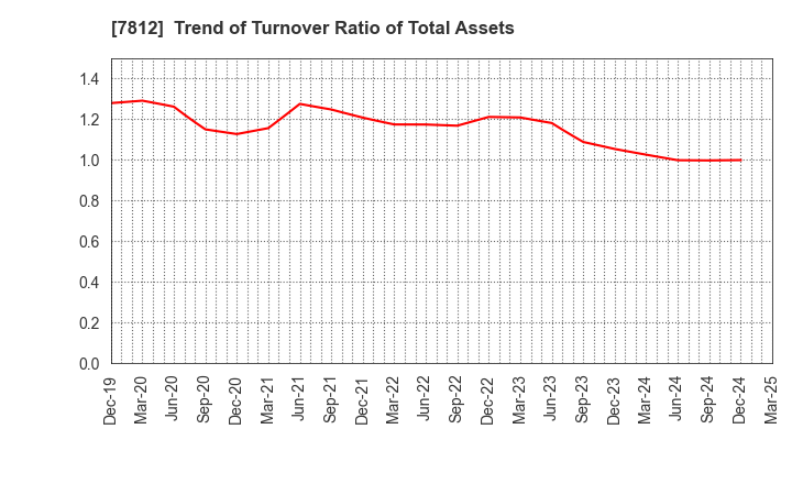 7812 CRESTEC Inc.: Trend of Turnover Ratio of Total Assets