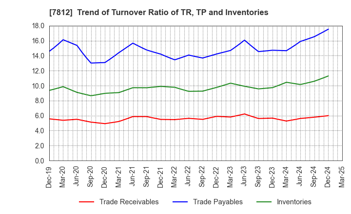 7812 CRESTEC Inc.: Trend of Turnover Ratio of TR, TP and Inventories