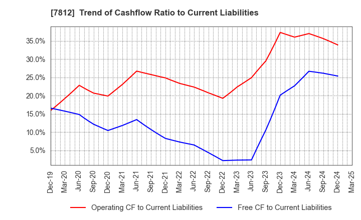 7812 CRESTEC Inc.: Trend of Cashflow Ratio to Current Liabilities