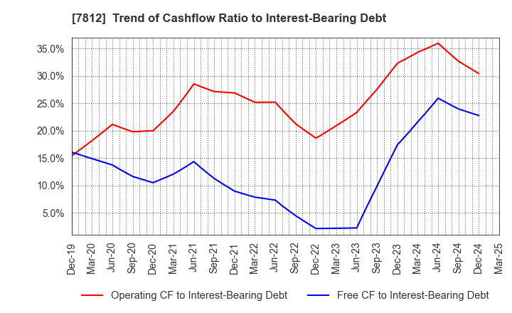 7812 CRESTEC Inc.: Trend of Cashflow Ratio to Interest-Bearing Debt