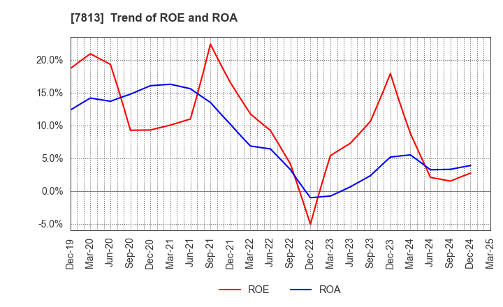 7813 PLATZ Co.,Ltd.: Trend of ROE and ROA