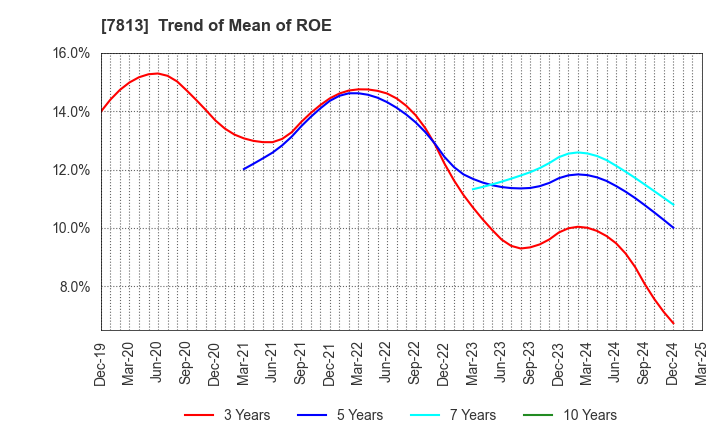 7813 PLATZ Co.,Ltd.: Trend of Mean of ROE