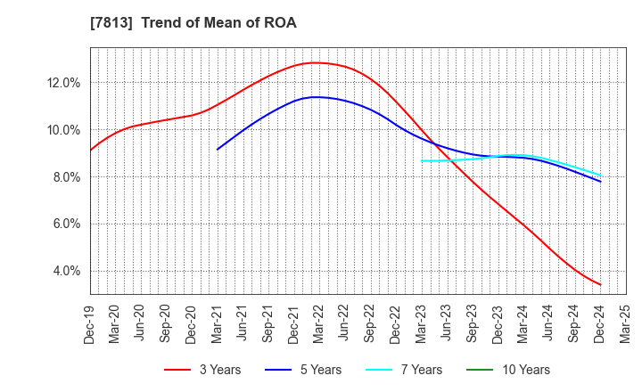 7813 PLATZ Co.,Ltd.: Trend of Mean of ROA