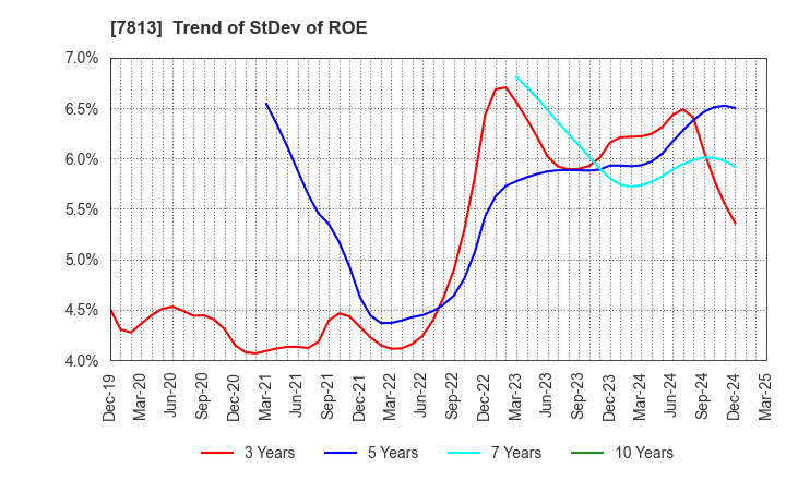 7813 PLATZ Co.,Ltd.: Trend of StDev of ROE
