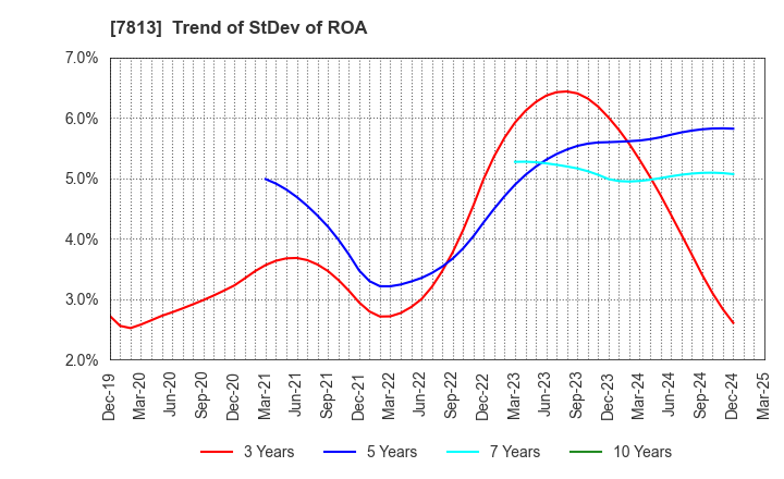 7813 PLATZ Co.,Ltd.: Trend of StDev of ROA