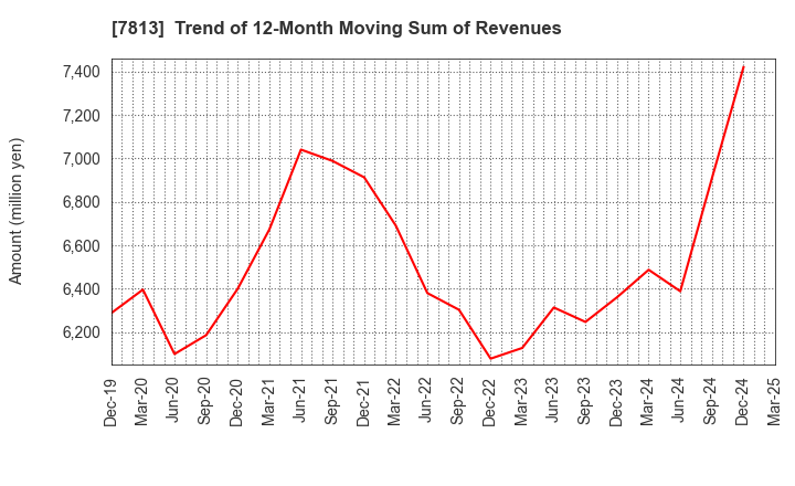 7813 PLATZ Co.,Ltd.: Trend of 12-Month Moving Sum of Revenues