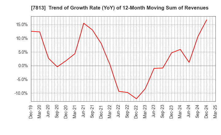 7813 PLATZ Co.,Ltd.: Trend of Growth Rate (YoY) of 12-Month Moving Sum of Revenues