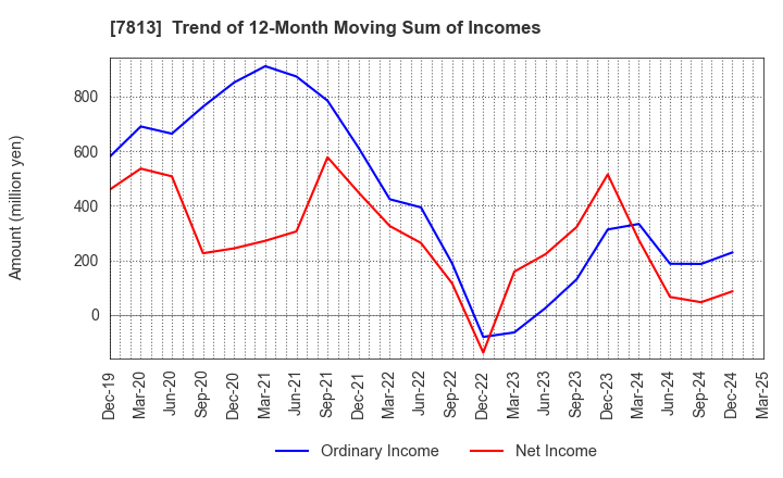 7813 PLATZ Co.,Ltd.: Trend of 12-Month Moving Sum of Incomes