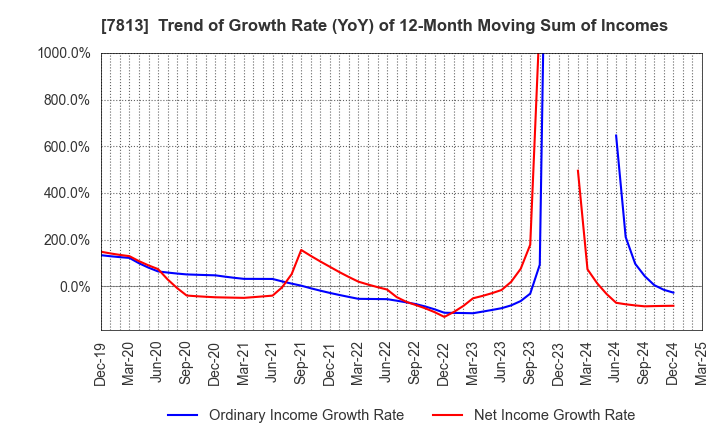 7813 PLATZ Co.,Ltd.: Trend of Growth Rate (YoY) of 12-Month Moving Sum of Incomes