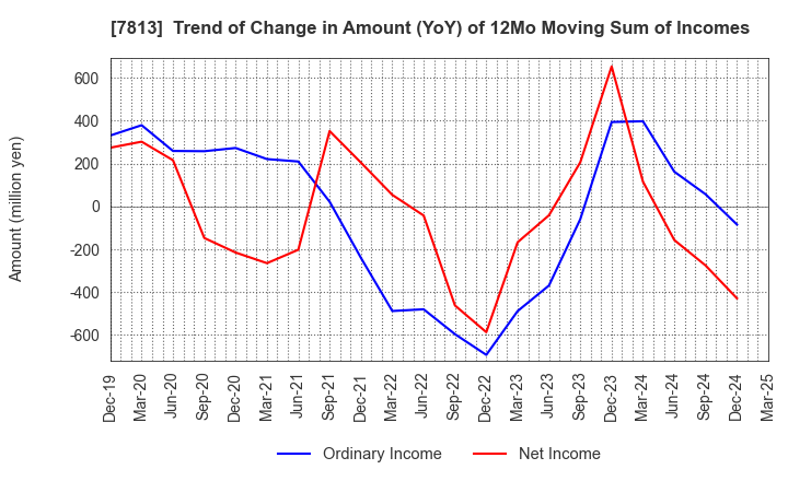 7813 PLATZ Co.,Ltd.: Trend of Change in Amount (YoY) of 12Mo Moving Sum of Incomes