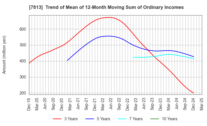 7813 PLATZ Co.,Ltd.: Trend of Mean of 12-Month Moving Sum of Ordinary Incomes