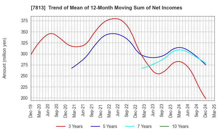 7813 PLATZ Co.,Ltd.: Trend of Mean of 12-Month Moving Sum of Net Incomes