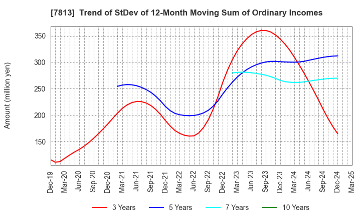 7813 PLATZ Co.,Ltd.: Trend of StDev of 12-Month Moving Sum of Ordinary Incomes