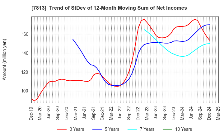 7813 PLATZ Co.,Ltd.: Trend of StDev of 12-Month Moving Sum of Net Incomes