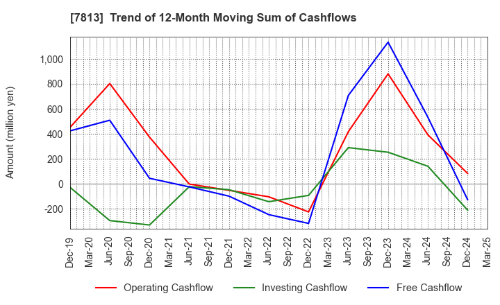 7813 PLATZ Co.,Ltd.: Trend of 12-Month Moving Sum of Cashflows