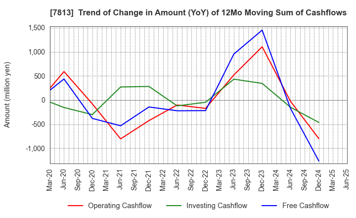7813 PLATZ Co.,Ltd.: Trend of Change in Amount (YoY) of 12Mo Moving Sum of Cashflows