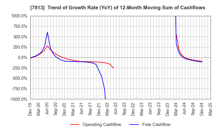 7813 PLATZ Co.,Ltd.: Trend of Growth Rate (YoY) of 12-Month Moving Sum of Cashflows