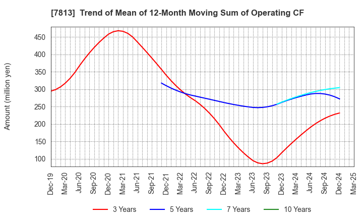 7813 PLATZ Co.,Ltd.: Trend of Mean of 12-Month Moving Sum of Operating CF