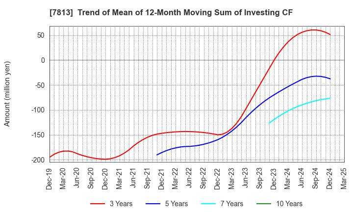 7813 PLATZ Co.,Ltd.: Trend of Mean of 12-Month Moving Sum of Investing CF