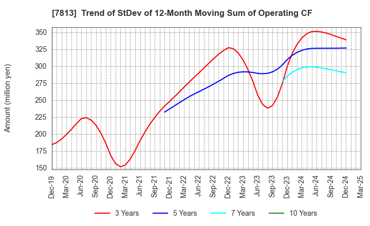7813 PLATZ Co.,Ltd.: Trend of StDev of 12-Month Moving Sum of Operating CF