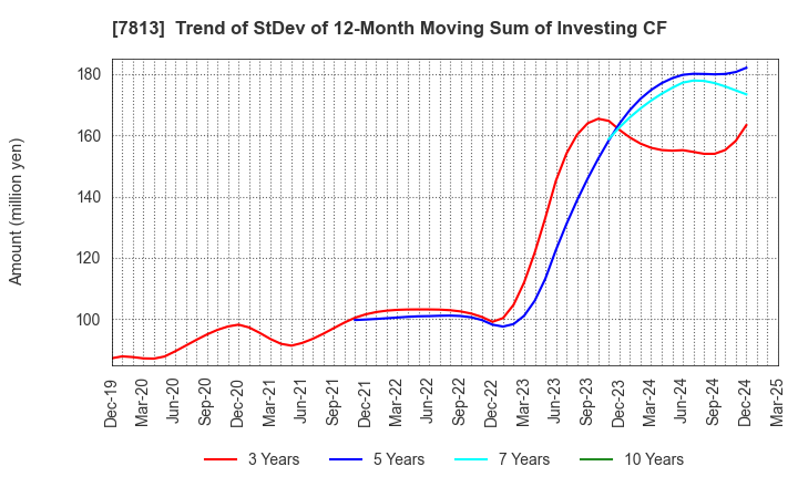 7813 PLATZ Co.,Ltd.: Trend of StDev of 12-Month Moving Sum of Investing CF