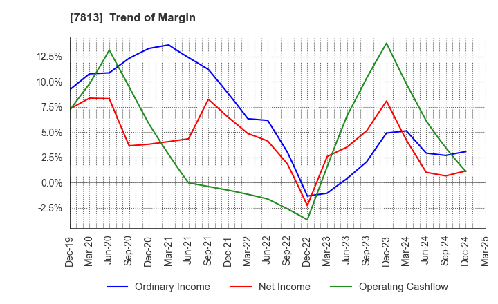 7813 PLATZ Co.,Ltd.: Trend of Margin