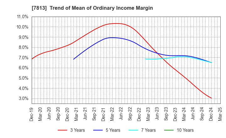 7813 PLATZ Co.,Ltd.: Trend of Mean of Ordinary Income Margin