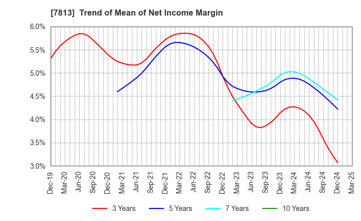 7813 PLATZ Co.,Ltd.: Trend of Mean of Net Income Margin