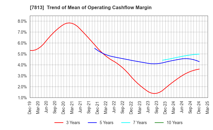7813 PLATZ Co.,Ltd.: Trend of Mean of Operating Cashflow Margin