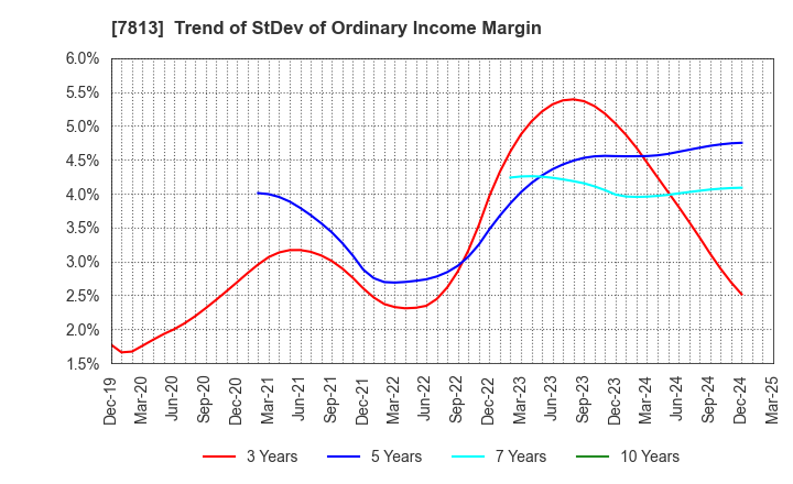 7813 PLATZ Co.,Ltd.: Trend of StDev of Ordinary Income Margin
