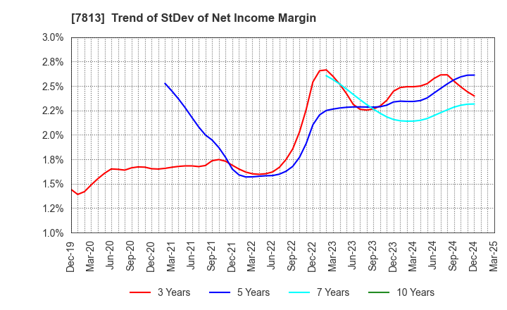 7813 PLATZ Co.,Ltd.: Trend of StDev of Net Income Margin
