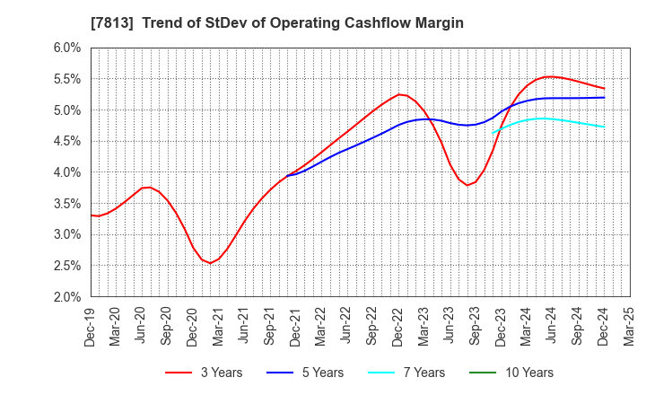 7813 PLATZ Co.,Ltd.: Trend of StDev of Operating Cashflow Margin