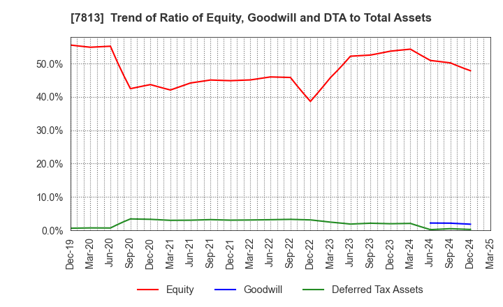 7813 PLATZ Co.,Ltd.: Trend of Ratio of Equity, Goodwill and DTA to Total Assets