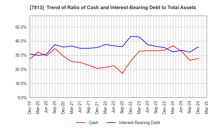 7813 PLATZ Co.,Ltd.: Trend of Ratio of Cash and Interest-Bearing Debt to Total Assets