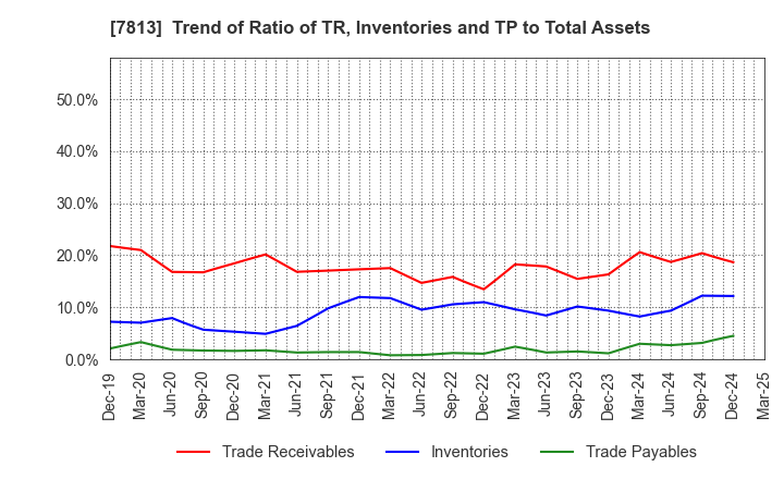 7813 PLATZ Co.,Ltd.: Trend of Ratio of TR, Inventories and TP to Total Assets