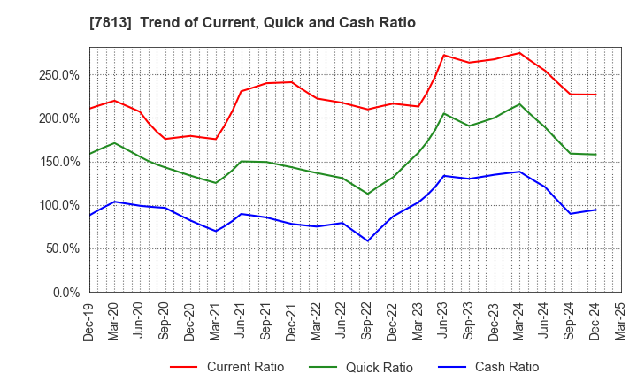 7813 PLATZ Co.,Ltd.: Trend of Current, Quick and Cash Ratio