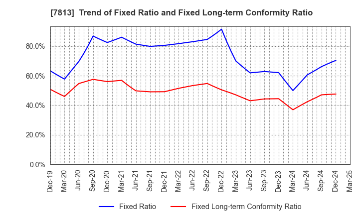 7813 PLATZ Co.,Ltd.: Trend of Fixed Ratio and Fixed Long-term Conformity Ratio