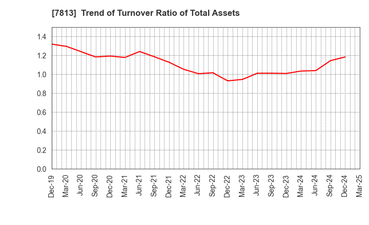 7813 PLATZ Co.,Ltd.: Trend of Turnover Ratio of Total Assets