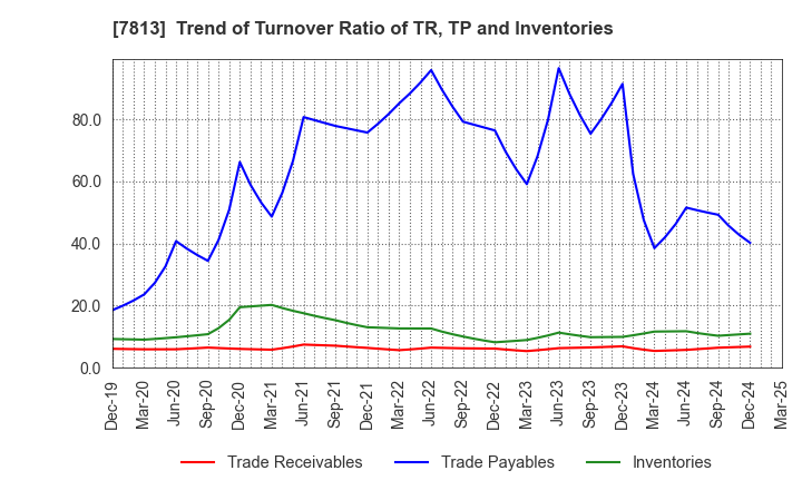 7813 PLATZ Co.,Ltd.: Trend of Turnover Ratio of TR, TP and Inventories