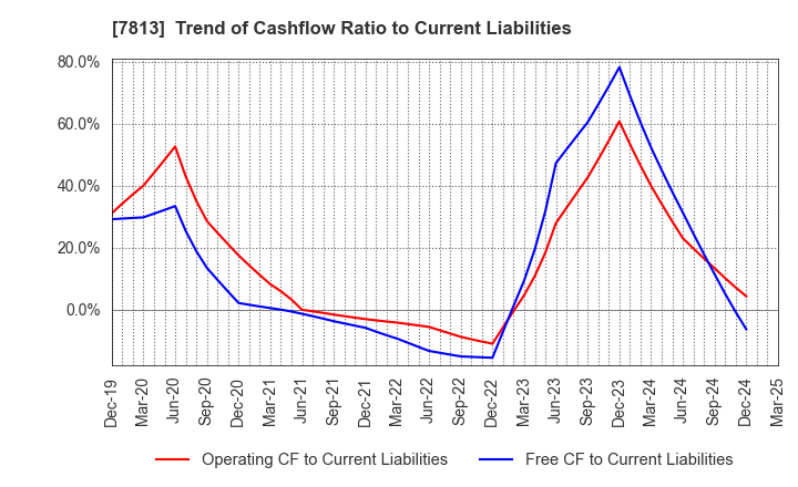 7813 PLATZ Co.,Ltd.: Trend of Cashflow Ratio to Current Liabilities