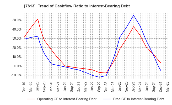 7813 PLATZ Co.,Ltd.: Trend of Cashflow Ratio to Interest-Bearing Debt