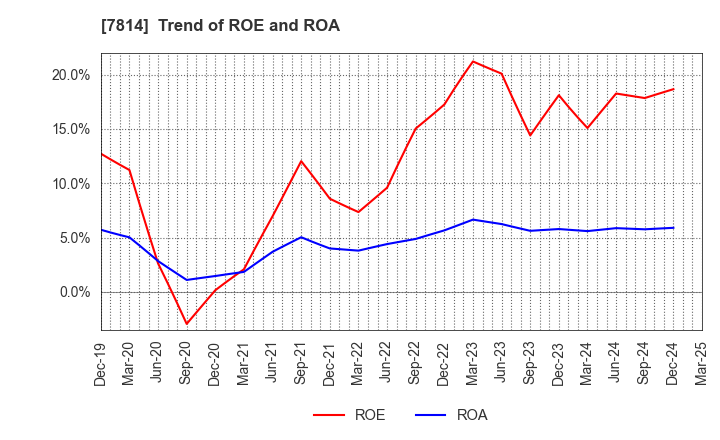 7814 JAPAN Creative Platform Group Co.,Ltd.: Trend of ROE and ROA